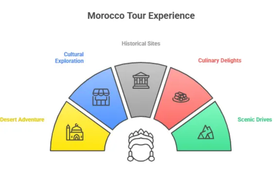 Morocco Itinerary 12 Days 27 Infographic outlining a 12-day Morocco tour experience with diverse destinations and activities.